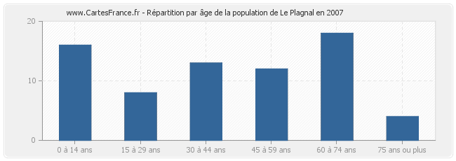 Répartition par âge de la population de Le Plagnal en 2007